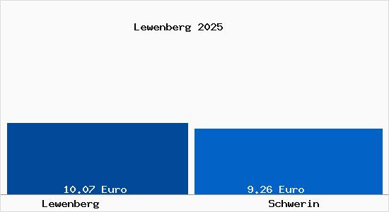 Vergleich Mietspiegel Schwerin mit Schwerin Lewenberg