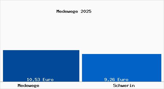 Vergleich Mietspiegel Schwerin mit Schwerin Medewege