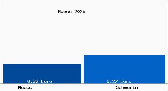 Vergleich Mietspiegel Schwerin mit Schwerin M&uuml;ss