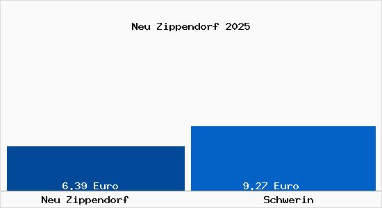 Vergleich Mietspiegel Schwerin mit Schwerin Neu Zippendorf