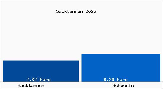 Vergleich Mietspiegel Schwerin mit Schwerin Sacktannen