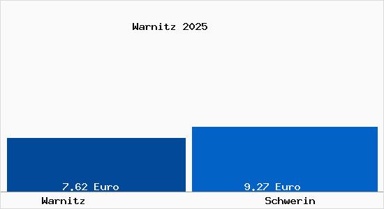 Vergleich Mietspiegel Schwerin mit Schwerin Warnitz