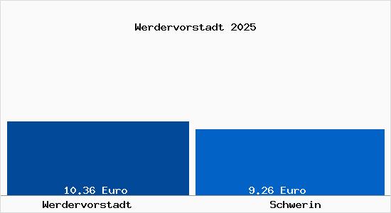 Vergleich Mietspiegel Schwerin mit Schwerin Werdervorstadt