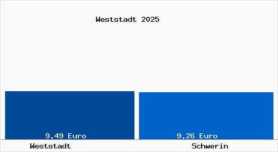 Vergleich Mietspiegel Schwerin mit Schwerin Weststadt
