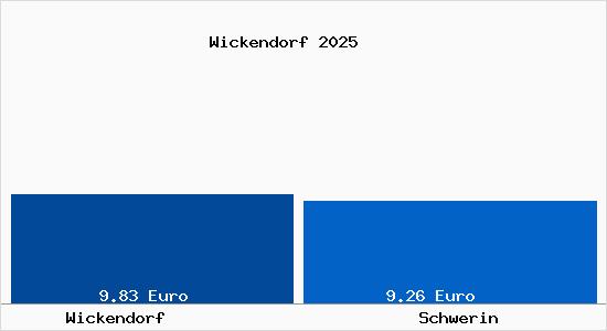 Vergleich Mietspiegel Schwerin mit Schwerin Wickendorf