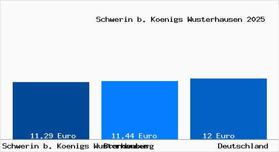 Aktueller Mietspiegel in Schwerin b. Koenigs Wusterhausen