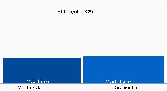 Vergleich Mietspiegel Schwerte mit Schwerte Villigst