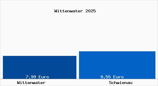Vergleich Mietspiegel Schwienau mit Schwienau Wittenwater