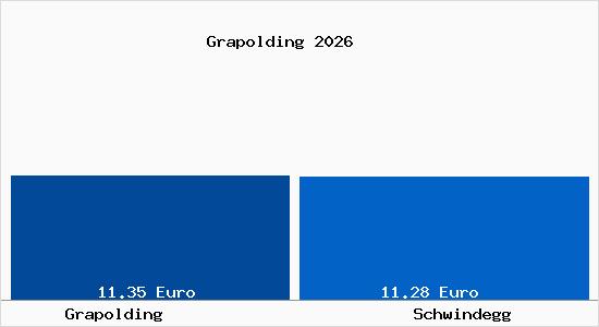 Vergleich Mietspiegel Schwindegg mit Schwindegg Grapolding