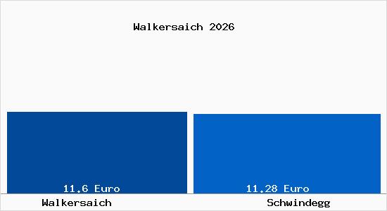 Vergleich Mietspiegel Schwindegg mit Schwindegg Walkersaich