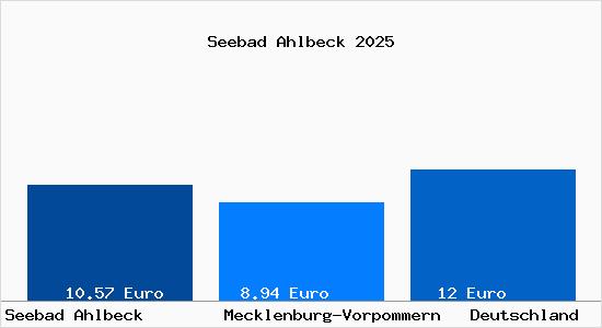 Aktueller Mietspiegel in Seebad Ahlbeck