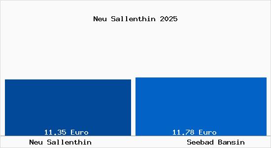 Vergleich Mietspiegel Seebad Bansin mit Seebad Bansin Neu Sallenthin