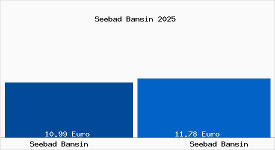 Vergleich Mietspiegel Seebad Bansin mit Seebad Bansin Seebad Bansin