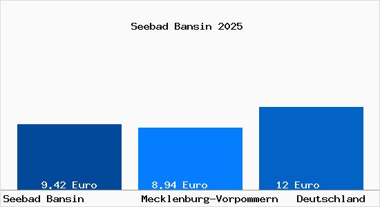 Aktueller Mietspiegel in Seebad Bansin