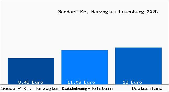 Aktueller Mietspiegel in Seedorf Kr. Herzogtum Lauenburg