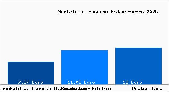 Aktueller Mietspiegel in Seefeld b. Hanerau Hademarschen b. Hanerau-Hademarschen