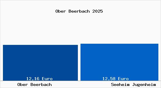 Vergleich Mietspiegel Seeheim Jugenheim mit Seeheim Jugenheim Ober Beerbach