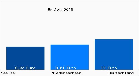 Aktueller Mietspiegel in Seelze
