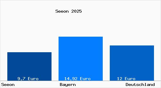 Aktueller Mietspiegel in Seeon Chiemgau