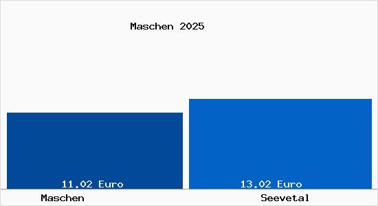 Vergleich Mietspiegel Seevetal mit Seevetal Maschen