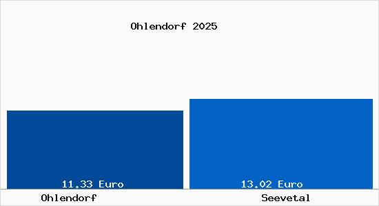 Vergleich Mietspiegel Seevetal mit Seevetal Ohlendorf