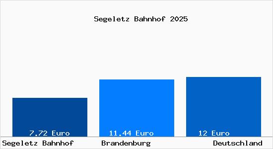 Aktueller Mietspiegel in Segeletz Bahnhof