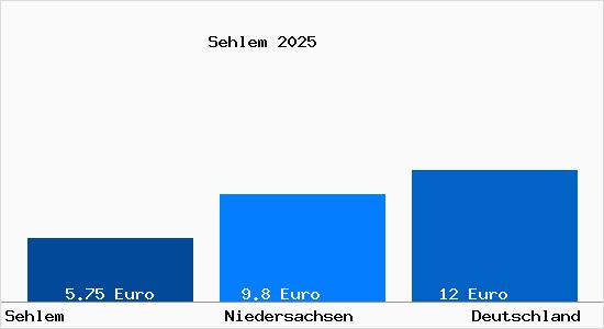 Aktueller Mietspiegel in Sehlem Niedersachsen