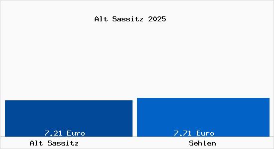 Vergleich Mietspiegel Sehlen mit Sehlen Alt Sassitz