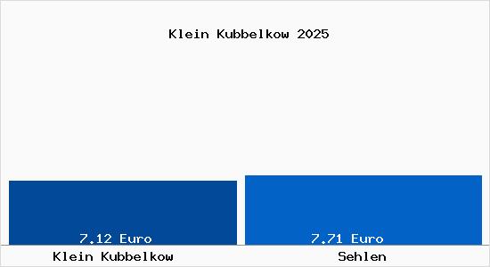 Vergleich Mietspiegel Sehlen mit Sehlen Klein Kubbelkow