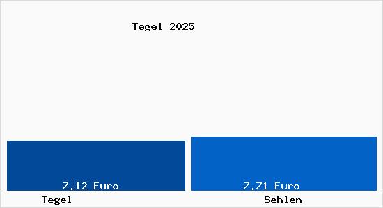 Vergleich Mietspiegel Sehlen mit Sehlen Tegel