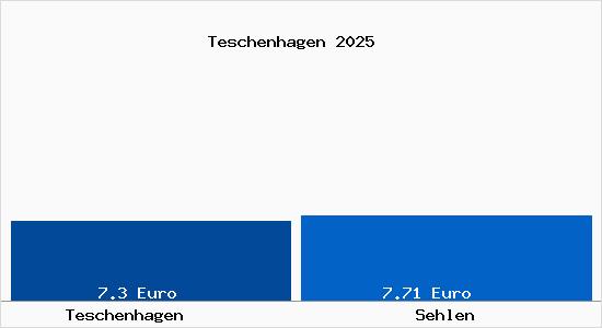 Vergleich Mietspiegel Sehlen mit Sehlen Teschenhagen