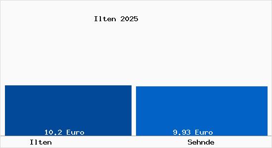 Vergleich Mietspiegel Sehnde mit Sehnde Ilten