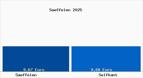 Vergleich Mietspiegel Selfkant mit Selfkant S&auml;ffelen