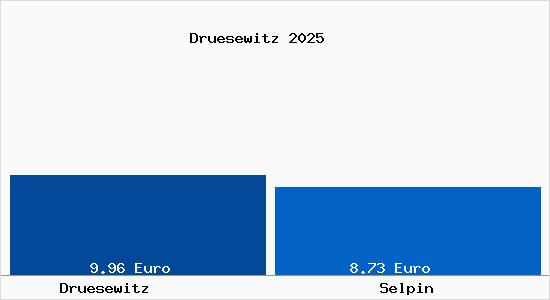 Vergleich Mietspiegel Selpin mit Selpin Dr&uuml;sewitz