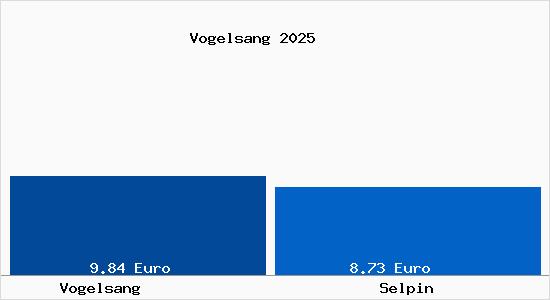 Vergleich Mietspiegel Selpin mit Selpin Vogelsang