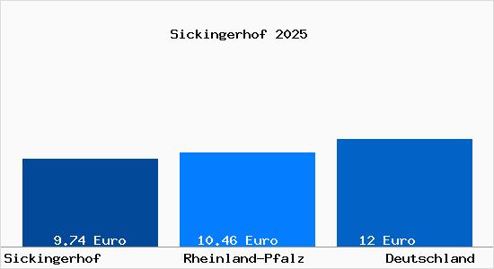 Aktueller Mietspiegel in Sickingerhof