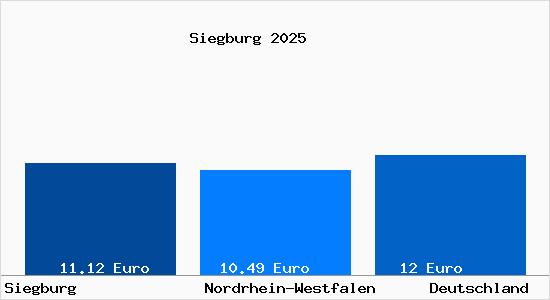 Aktueller Mietspiegel in Siegburg