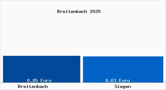 Vergleich Mietspiegel Siegen mit Siegen Breitenbach