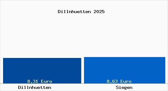 Vergleich Mietspiegel Siegen mit Siegen Dillnhütten