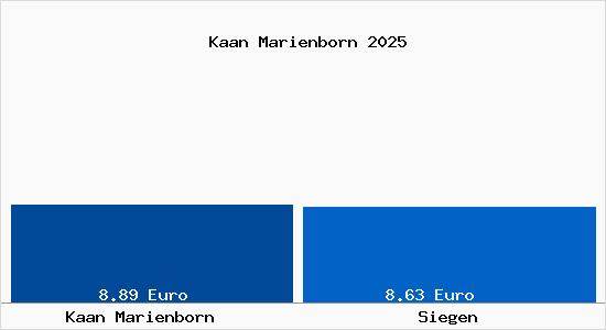 Vergleich Mietspiegel Siegen mit Siegen Kaan Marienborn