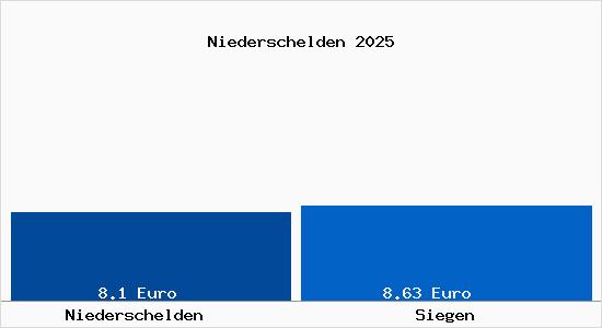 Vergleich Mietspiegel Siegen mit Siegen Niederschelden