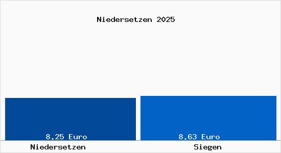 Vergleich Mietspiegel Siegen mit Siegen Niedersetzen