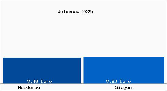 Vergleich Mietspiegel Siegen mit Siegen Weidenau