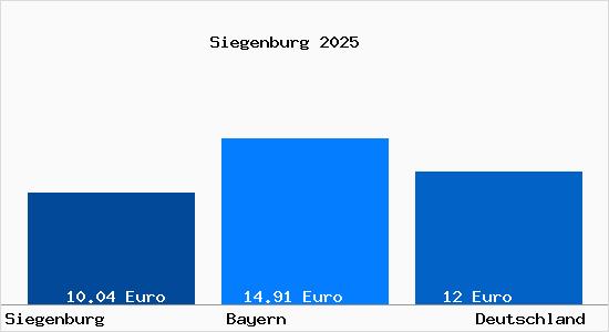 Aktueller Mietspiegel in Siegenburg