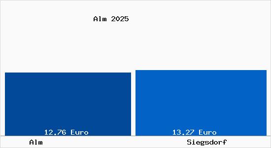 Vergleich Mietspiegel Siegsdorf mit Siegsdorf Alm