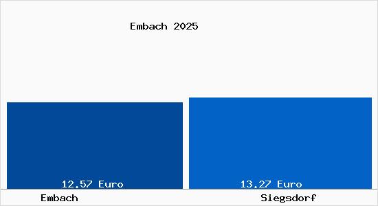 Vergleich Mietspiegel Siegsdorf mit Siegsdorf Embach