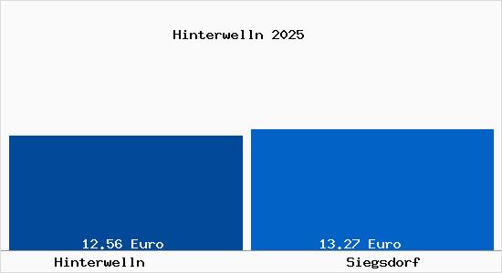 Vergleich Mietspiegel Siegsdorf mit Siegsdorf Hinterwelln