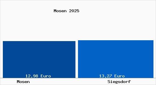 Vergleich Mietspiegel Siegsdorf mit Siegsdorf Mosen