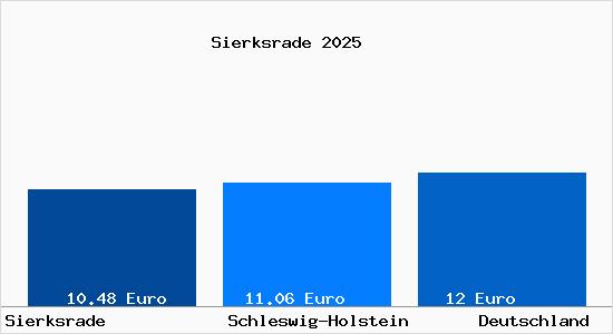 Aktueller Mietspiegel in Sierksrade