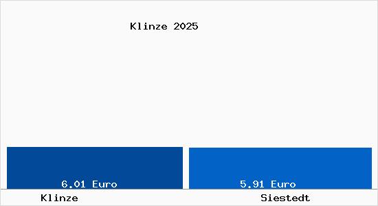 Vergleich Mietspiegel Siestedt mit Siestedt Klinze